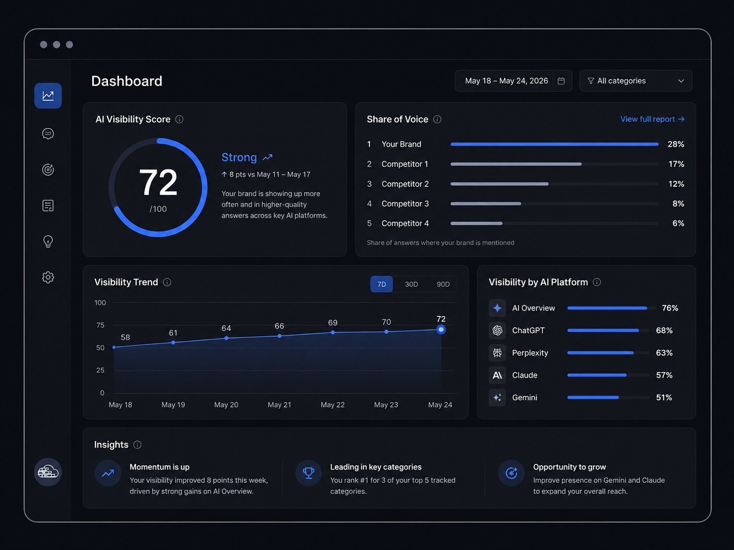 Dashboard — SOV, trends, missed demand